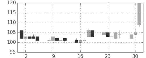 神戸鋼の日足チャート(1998年6月)