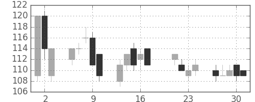 神戸鋼の日足チャート(1998年7月)