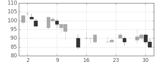 神戸鋼の日足チャート(1998年9月)