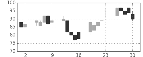 神戸鋼の日足チャート(1998年10月)