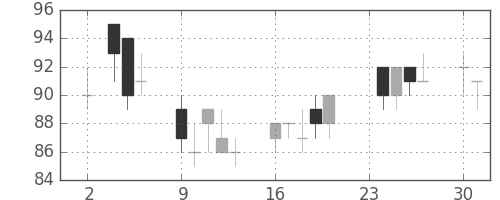 神戸鋼の日足チャート(1998年11月)