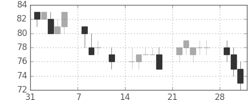 神戸鋼の日足チャート(1999年2月)