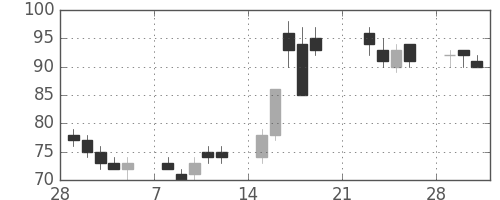 神戸鋼の日足チャート(1999年3月)