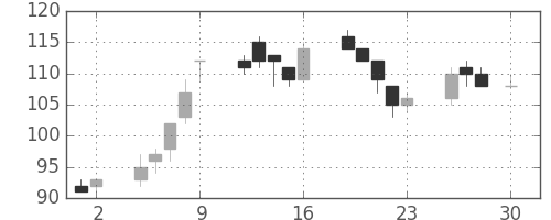 神戸鋼の日足チャート(1999年4月)