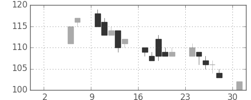神戸鋼の日足チャート(1999年5月)