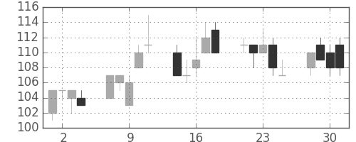 神戸鋼の日足チャート(1999年6月)