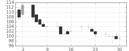 神戸鋼の日足チャート(1999年7月)