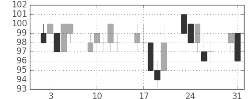 神戸鋼の日足チャート(1999年8月)