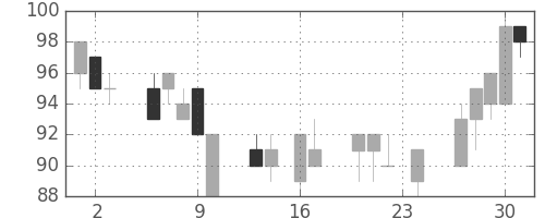 神戸鋼の日足チャート(1999年9月)