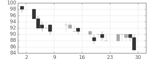 神戸鋼の日足チャート(1999年10月)