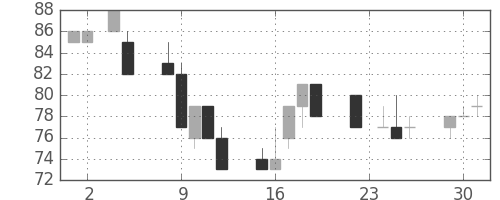 神戸鋼の日足チャート(1999年11月)