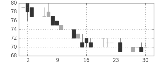 神戸鋼の日足チャート(1999年12月)