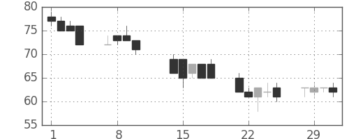 神戸鋼の日足チャート(2000年2月)
