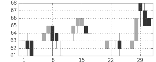 神戸鋼の日足チャート(2000年3月)