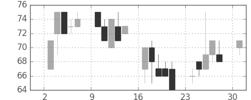 神戸鋼の日足チャート(2000年4月)