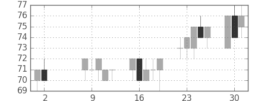 神戸鋼の日足チャート(2000年5月)