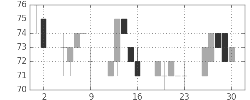神戸鋼の日足チャート(2000年6月)