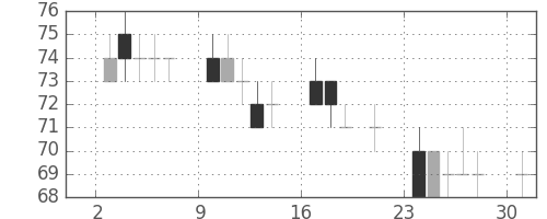 神戸鋼の日足チャート(2000年7月)