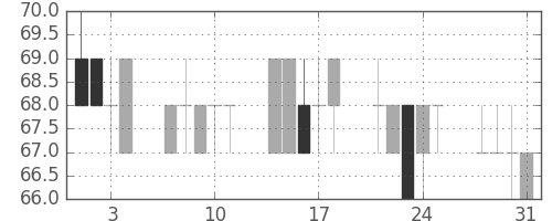 神戸鋼の日足チャート(2000年8月)