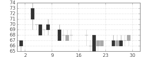 神戸鋼の日足チャート(2000年9月)