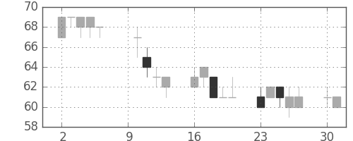 神戸鋼の日足チャート(2000年10月)