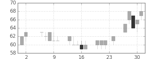 神戸鋼の日足チャート(2000年11月)
