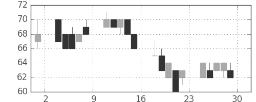 神戸鋼の日足チャート(2000年12月)