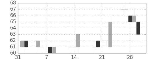 神戸鋼の日足チャート(2001年2月)