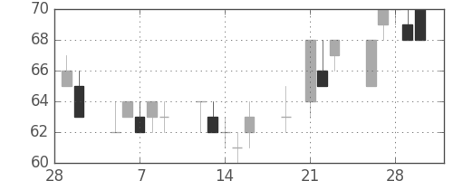 神戸鋼の日足チャート(2001年3月)