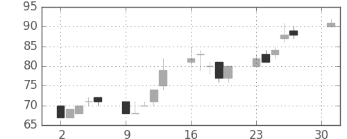 神戸鋼の日足チャート(2001年4月)
