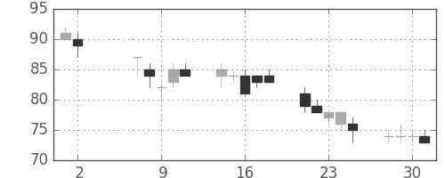 神戸鋼の日足チャート(2001年5月)