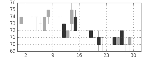 神戸鋼の日足チャート(2001年6月)