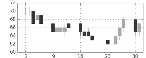 神戸鋼の日足チャート(2001年7月)