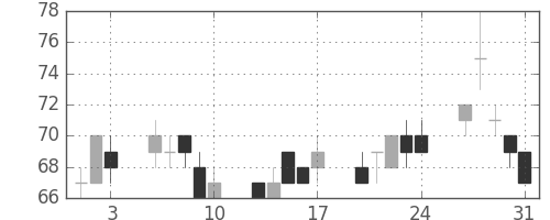 神戸鋼の日足チャート(2001年8月)