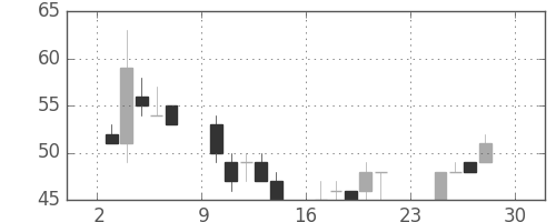神戸鋼の日足チャート(2001年12月)