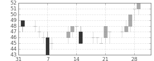 神戸鋼の日足チャート(2002年2月)