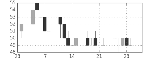 神戸鋼の日足チャート(2002年3月)