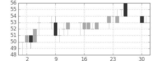 神戸鋼の日足チャート(2002年4月)