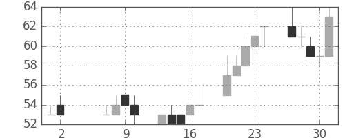 神戸鋼の日足チャート(2002年5月)