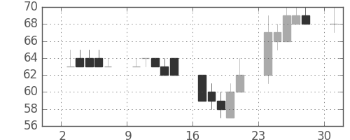 神戸鋼の日足チャート(2002年6月)