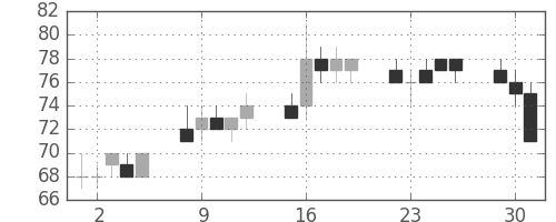 神戸鋼の日足チャート(2002年7月)
