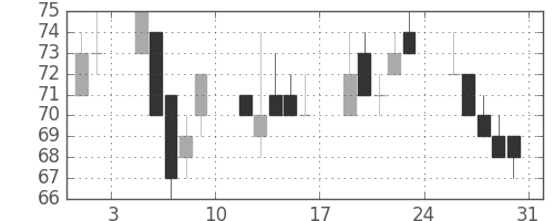 神戸鋼の日足チャート(2002年8月)