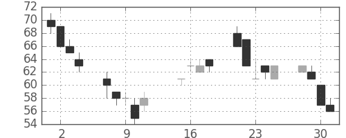 神戸鋼の日足チャート(2002年10月)