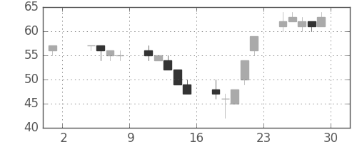 神戸鋼の日足チャート(2002年11月)