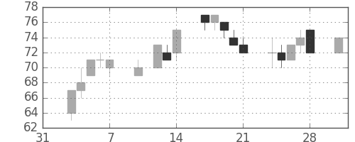 神戸鋼の日足チャート(2003年2月)