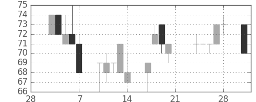 神戸鋼の日足チャート(2003年3月)