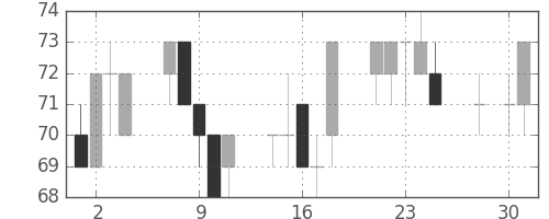 神戸鋼の日足チャート(2003年4月)