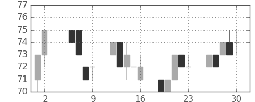 神戸鋼の日足チャート(2003年5月)