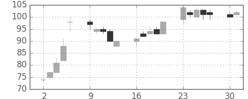 神戸鋼の日足チャート(2003年6月)