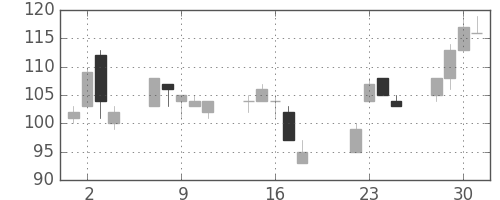 神戸鋼の日足チャート(2003年7月)